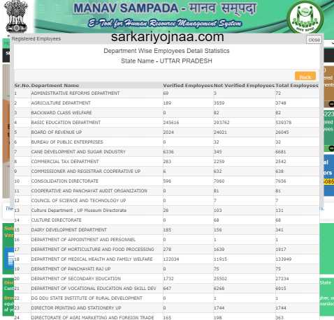 Department Wise Employees Detail Statistics