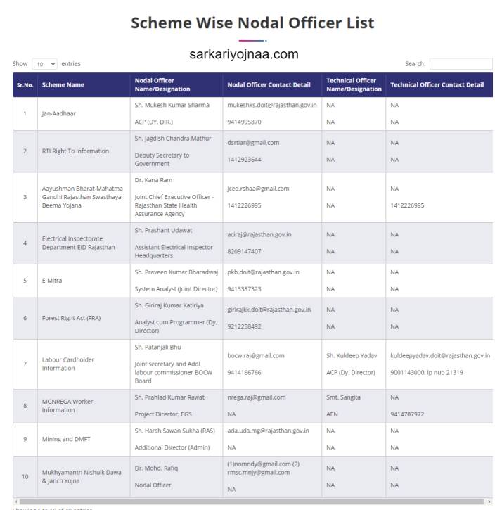 Scheme Wise Nodal Officer List Check Jan Suchna Rajasthan