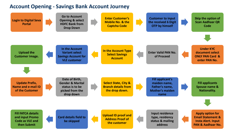 Csc म Hdfc Bank क Current य Saving Account Csc Vle क स ख ल Csc म Hdfc Bank क Current य Saving Account Csc Vle क स ख ल