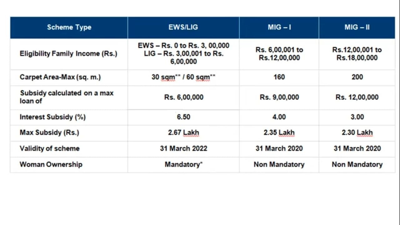 प्रधानमंत्री आवास योजना 2022