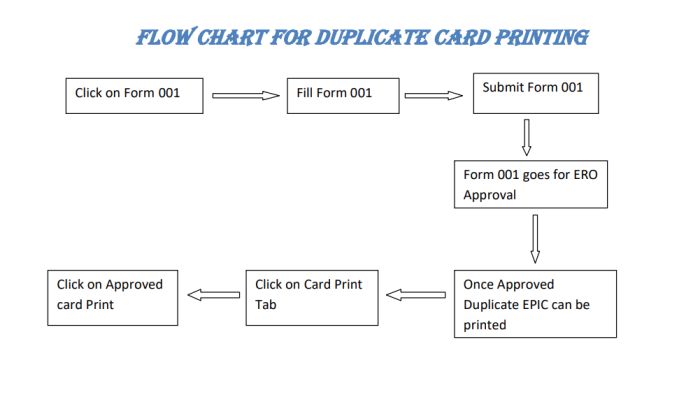 CSC voter ID card