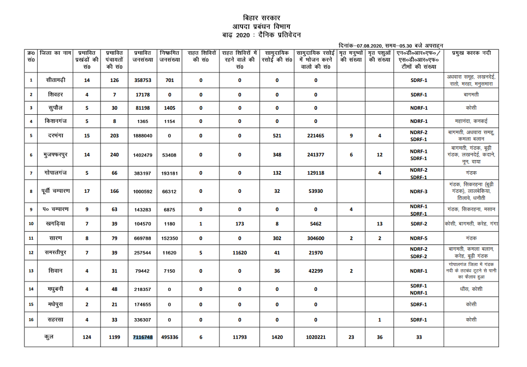 Bihar Badh Rahat Yojana