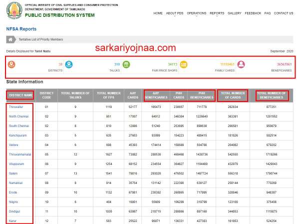 tnpds nsfa reports district wise