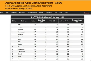 ,AePDS Madhya Pradesh ,aepds madhya pradesh app ,aepds madhya pradesh rc details ,AePds Ration Card ,rc details mp ,AePds Madhya Pradesh Portal ,मध्य प्रदेश एईपीडीएस पोर्टल ,AePDS MP FPS Status ,मध्य प्रदेश एईपीडीएस ,मध्य प्रदेश एईपीडीएस 2023