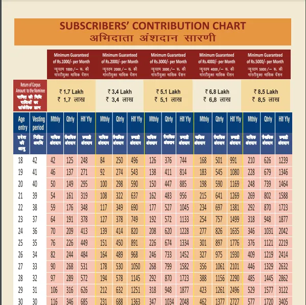 ,Atal Pension Yojana ,APY Scheme ,Atal Pension Yojana 2022 ,Atal Pension Yojana Eligibility ,National Pension Yojana ,Atal Pension Yojana Calculator ,अटल पेंशन योजना का लाभ ,अटल पेंशन योजना 2022 ,अटल पेंशन योजना ऑनलाइन अप्लाई ,अटल पेंशन योजना