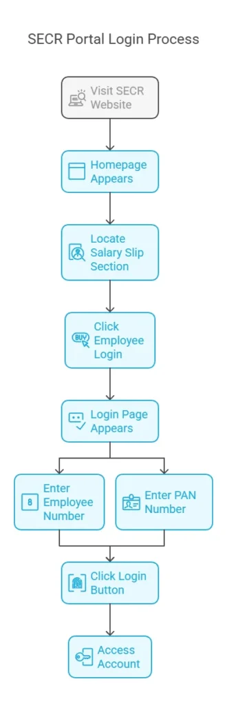 SECR Portal Login Process