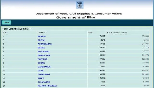 बिहार राशन कार्ड