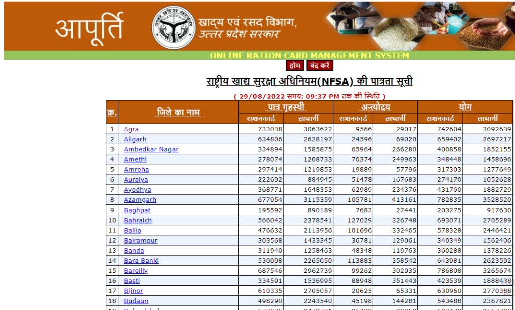 UP ration Card List