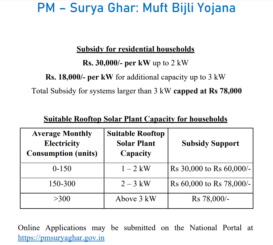 pm surya ghar muft bijli yojana subsidy amount