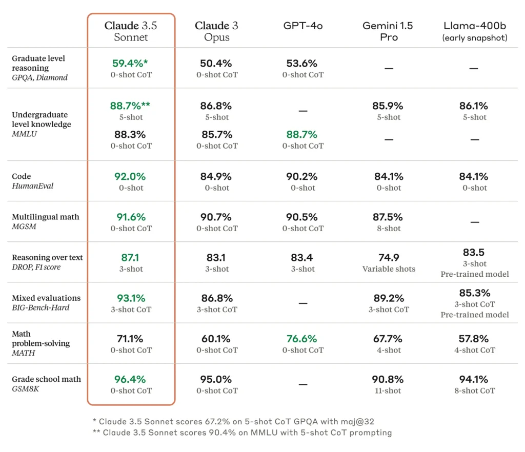 Claude 3.5 Sonnet's Benchmark Performance