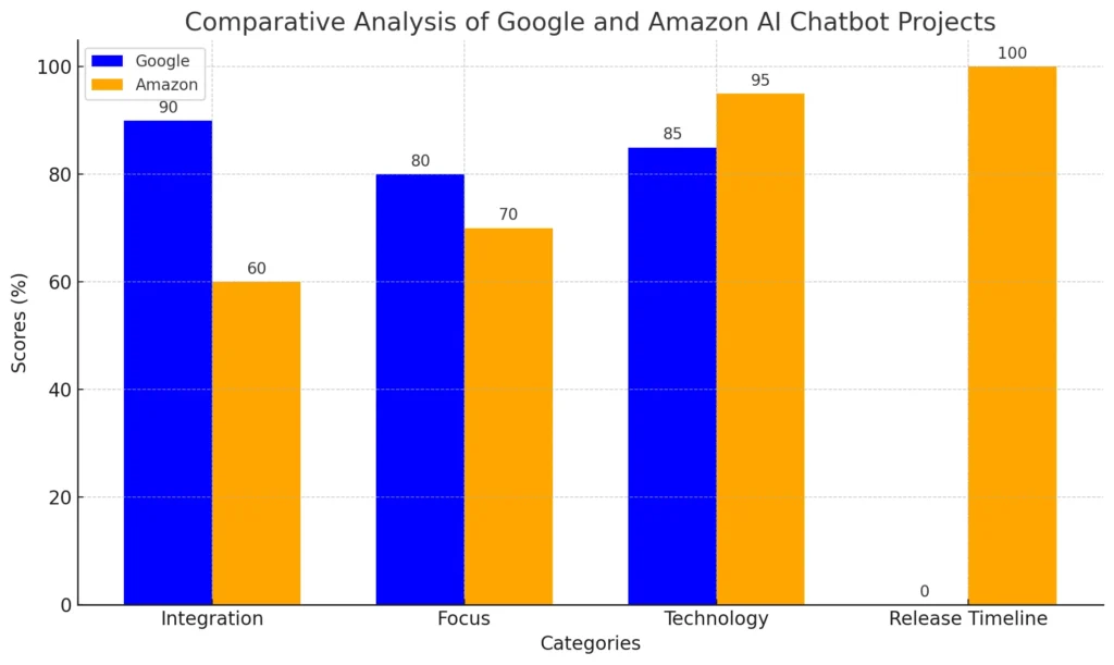 Comparative Analysis of Google and Amazon AI Chatbot Projects