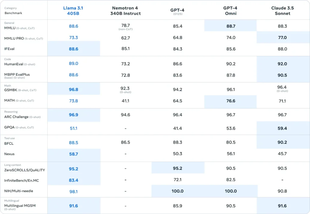 Llama 3.1 Benchmark Llama 3.1 Benchmark