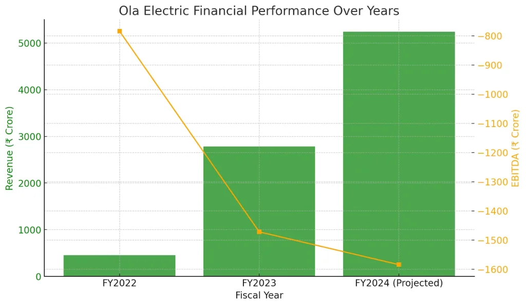 Ola Electric Financial Performance Over Years Ola Electric Financial Performance Over Years