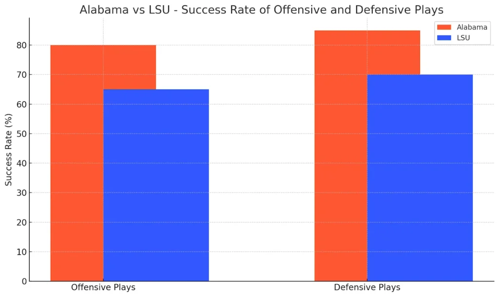 Alabama vs LSU - Success Rate of Offensive and Defensive Plays