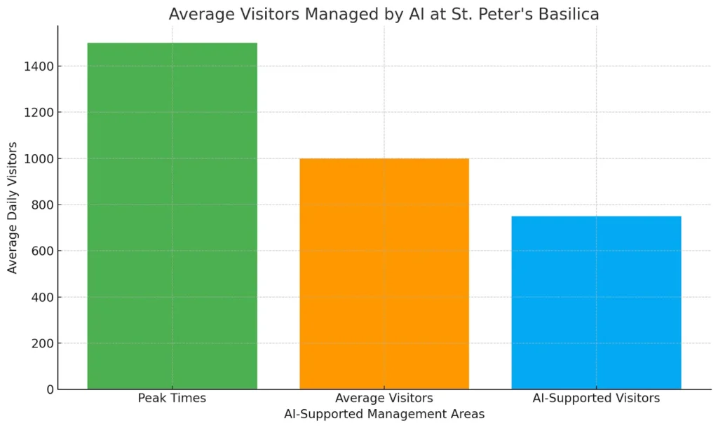 Average Visitors Managed by AI at St. Peter's Basilica