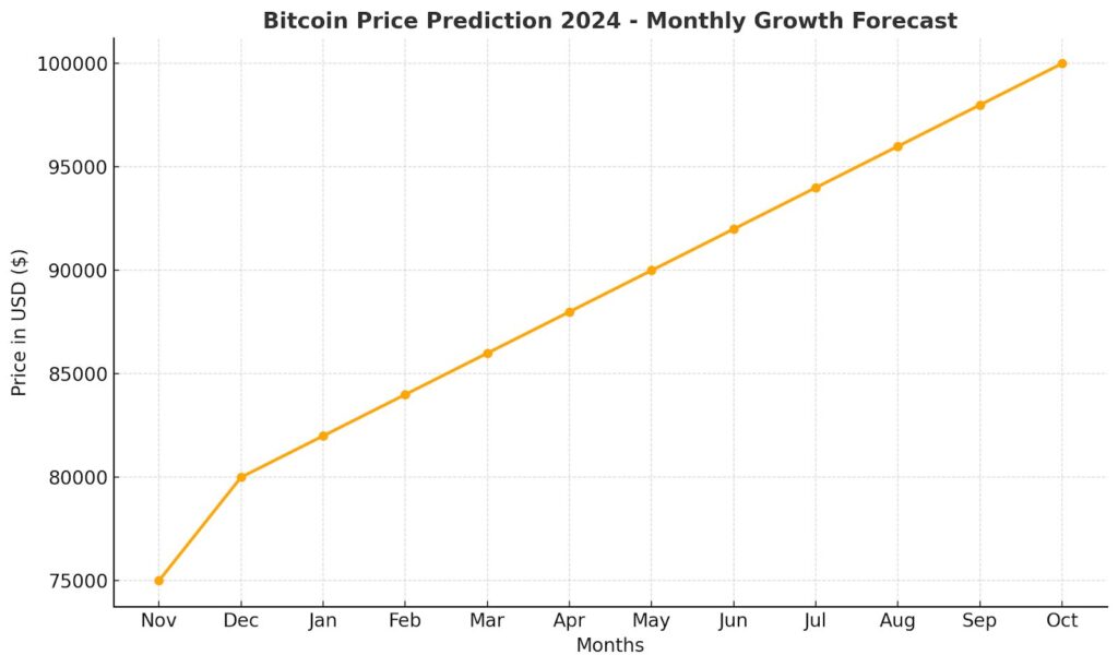 Bitcoin Price Prediction 2024 - Monthly Growth Forecast Bitcoin Price Prediction 2024 - Monthly Growth Forecast