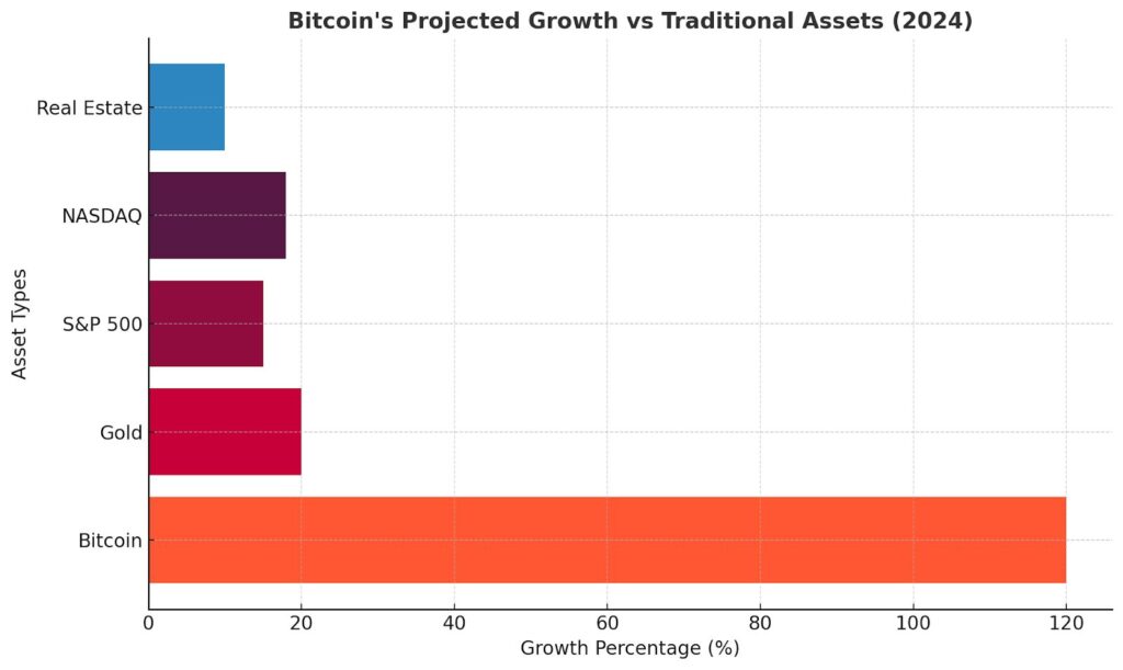 Bitcoin's Projected Growth vs Traditional Assets (2024) Bitcoin's Projected Growth vs Traditional Assets (2024)
