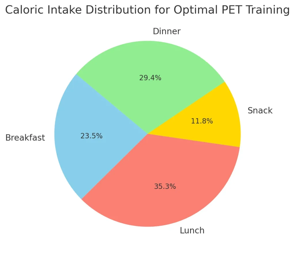 Caloric Intake Distribution for Optimal PET Training Caloric Intake Distribution for Optimal PET Training Bihar Police PET preparation tips