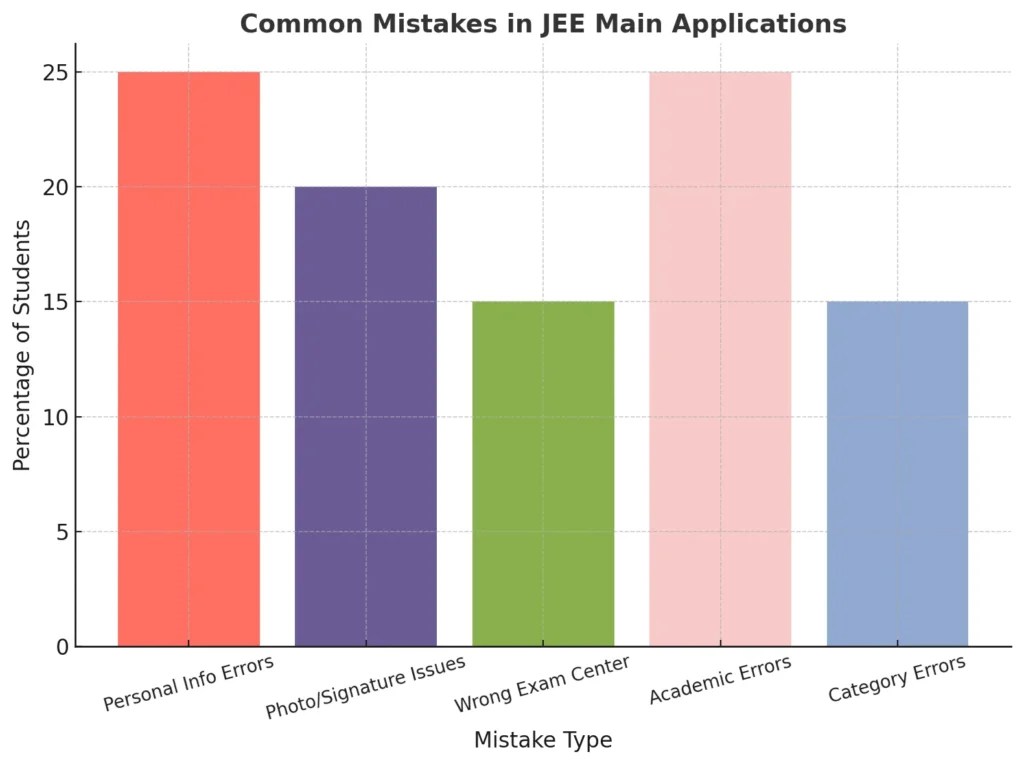 Common Mistakes in JEE Main Applications Common Mistakes in JEE Main Applications