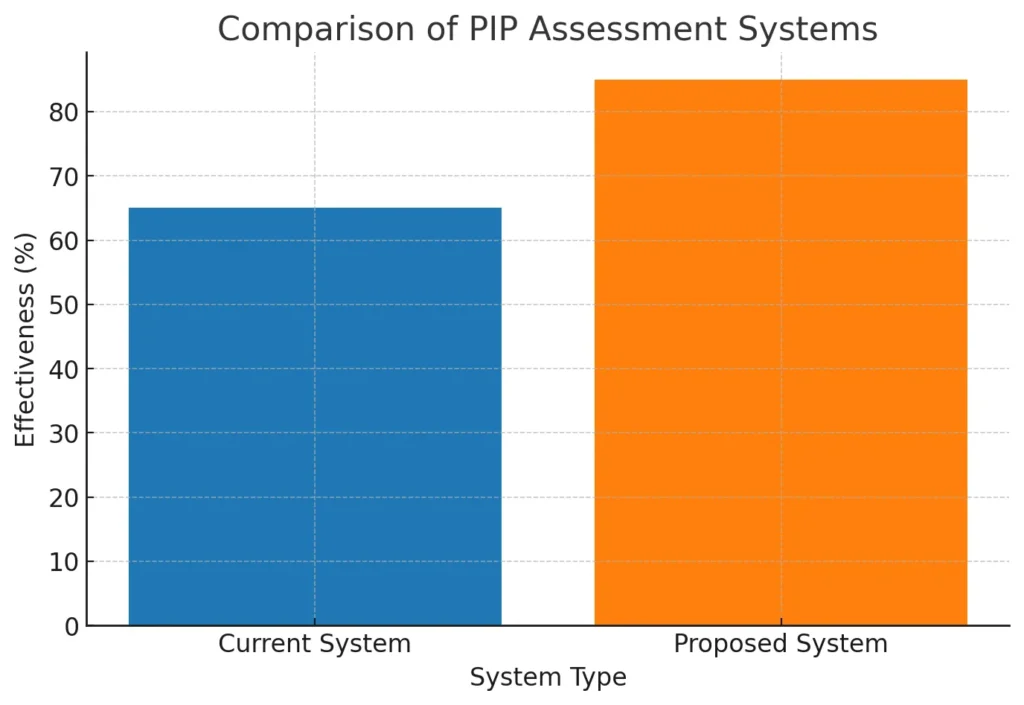 Comparison of PIP Assessment Systems Comparison of PIP Assessment Systems