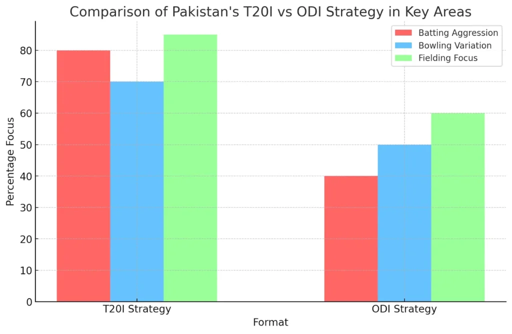 Comparison of Pakistan's T20I vs ODI Strategy in Key Areas Comparison of Pakistan's T20I vs ODI Strategy in Key Areas