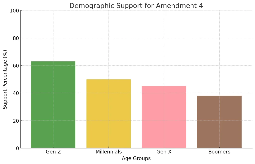 Demographic Support for Amendment 4 Demographic Support for Amendment 4