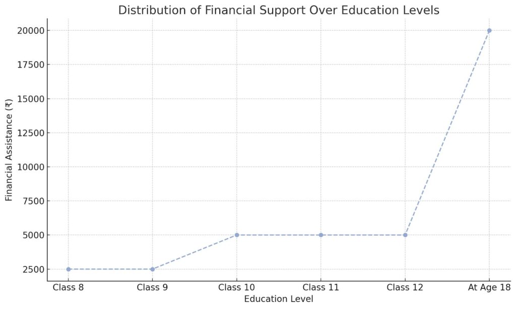 Distribution of Financial Support Over Education Levels Distribution of Financial Support Over Education Levels