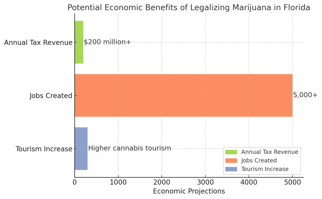 Florida Amendment 3