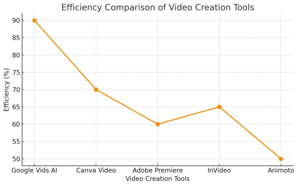 Efficiency Comparison of Video Creation Tools Efficiency Comparison of Video Creation Tools