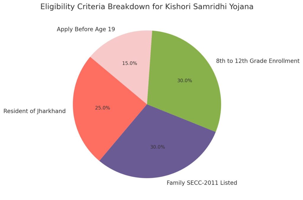 Eligibility Criteria Breakdown for Kishori Samridhi Yojana Eligibility Criteria Breakdown for Kishori Samridhi Yojana