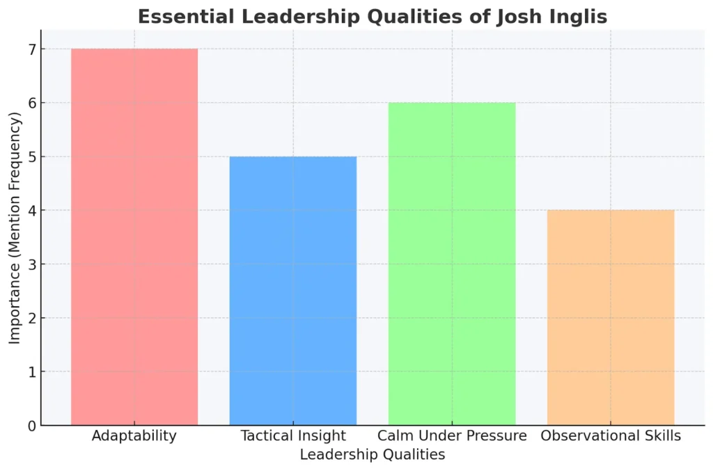 Essential Leadership Qualities of Josh Inglis