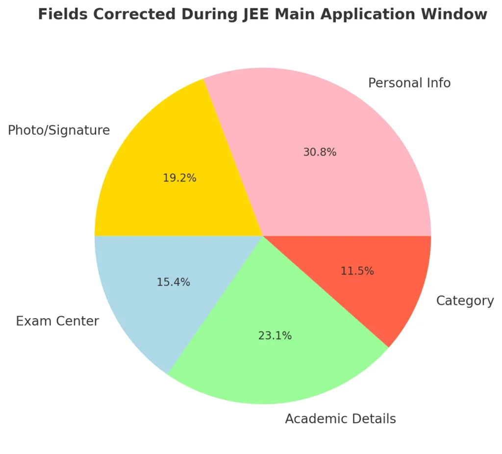 Fields Corrected During JEE Main Application Window Fields Corrected During JEE Main Application Window
