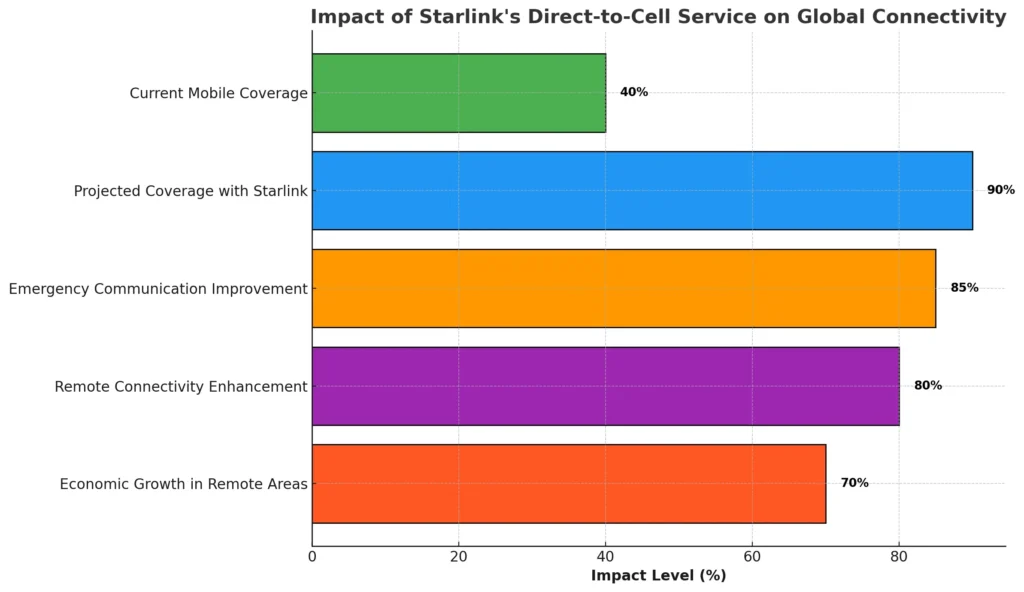 Impact Of Starlink's Direct-To-Cell Service On Global Connectivity