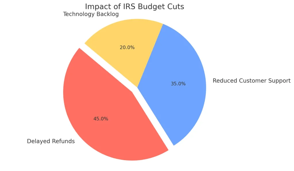 Impact of IRS Budget Cuts Impact of IRS Budget Cuts
