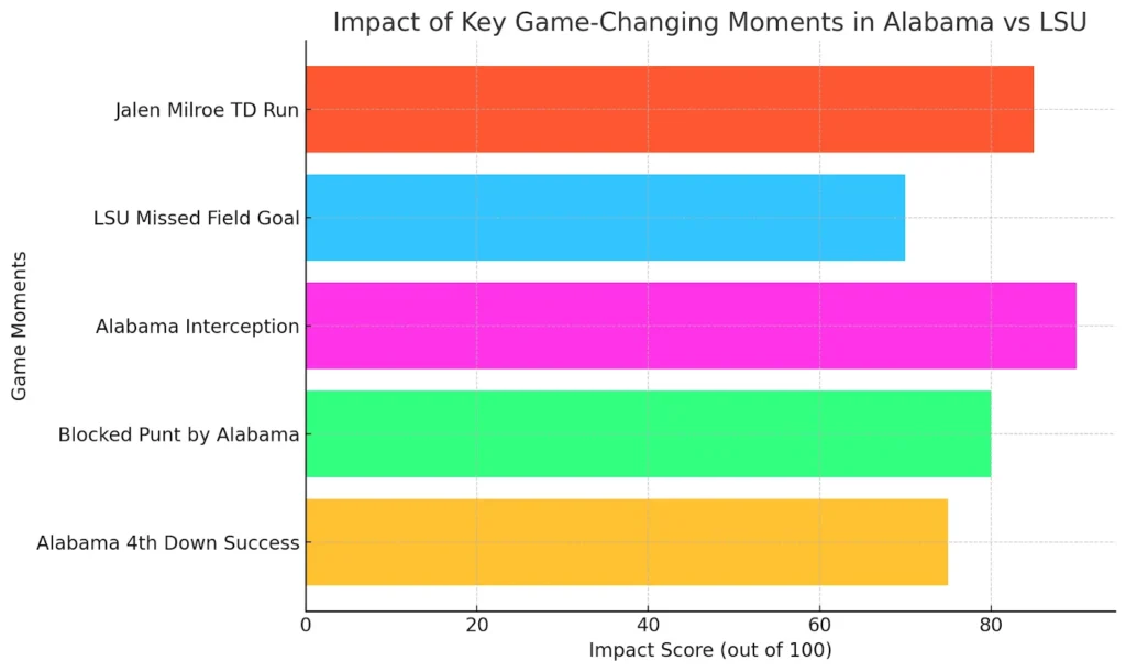 Impact of Key Game-Changing Moments in Alabama vs LSU Impact of Key Game-Changing Moments in Alabama vs LSU