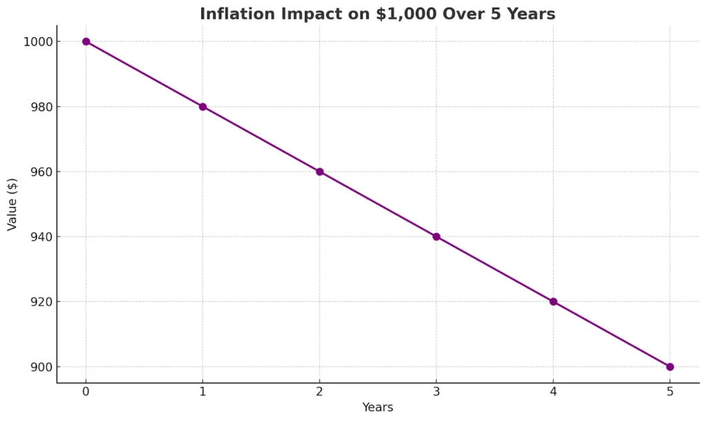 Inflation Impact On $1,000 Over 5 Years Inflation Impact On $1,000 Over 5 Years