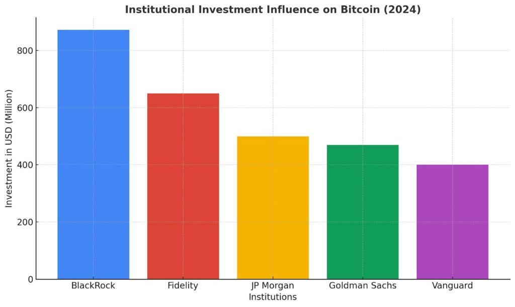 Institutional Investment Influence on Bitcoin (2024) Institutional Investment Influence on Bitcoin (2024)