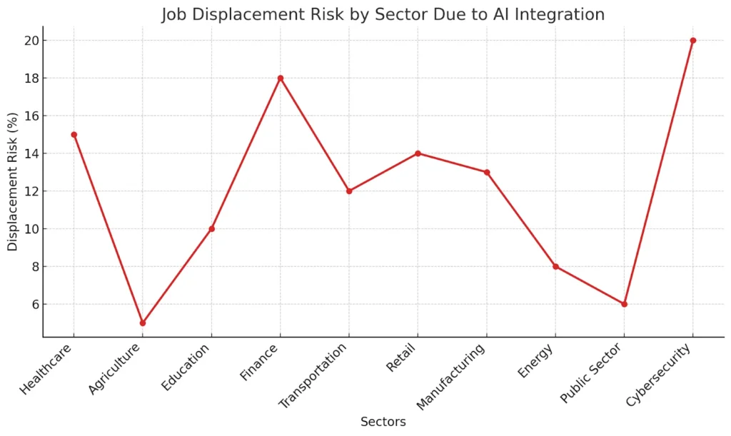 Job Displacement Risk by Sector Due to AI Integration Job Displacement Risk by Sector Due to AI Integration