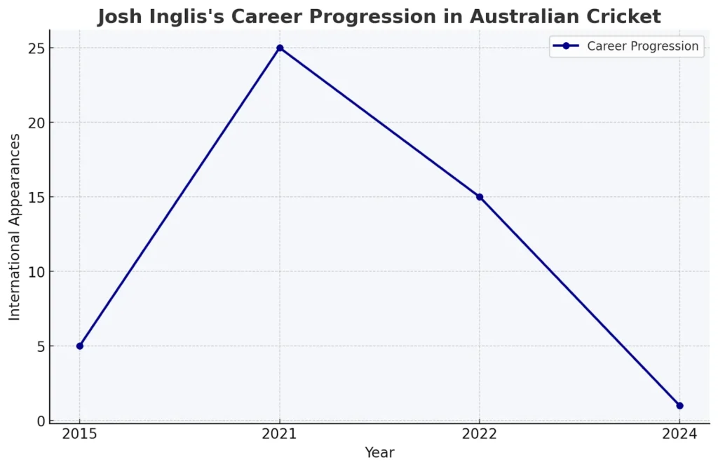 Josh Inglis's Career Progression in Australian Cricket Josh Inglis's Career Progression in Australian Cricket