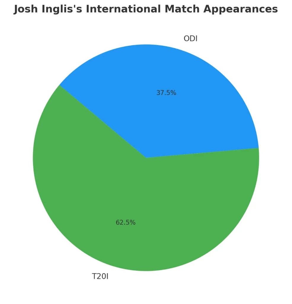 Josh Inglis's International Match Appearances