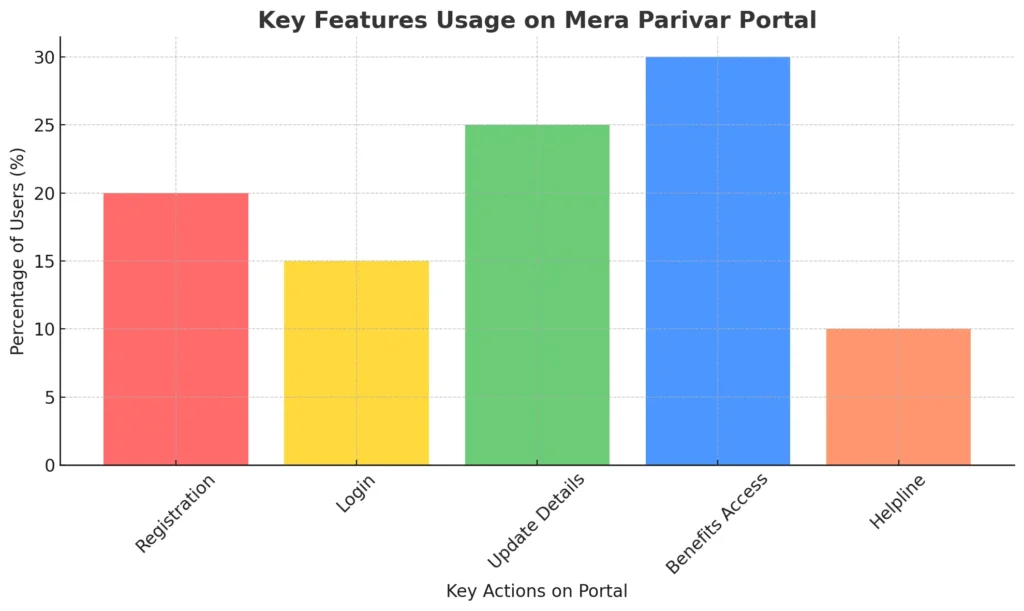 Key Features Usage on Mera Parivar Portal