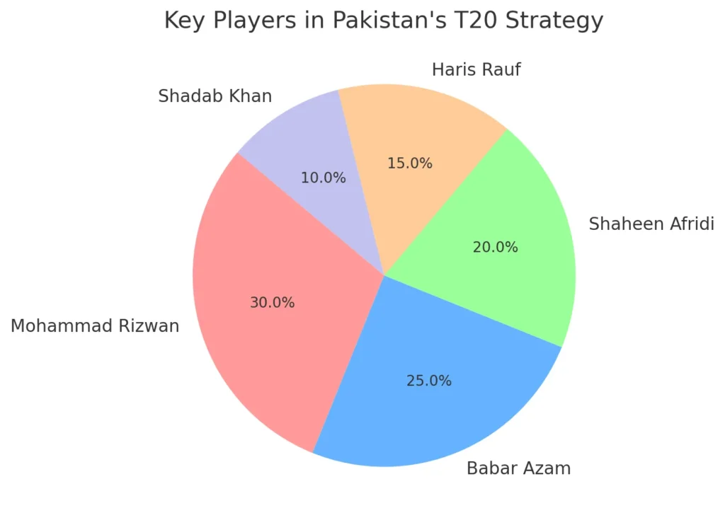 Key Players in Pakistan's T20 Strategy Key Players in Pakistan's T20 Strategy