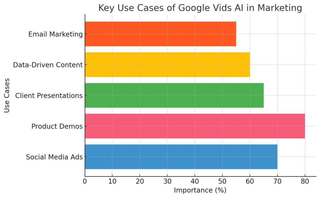 Key Use Cases of Google Vids AI in Marketing Key Use Cases of Google Vids AI in Marketing