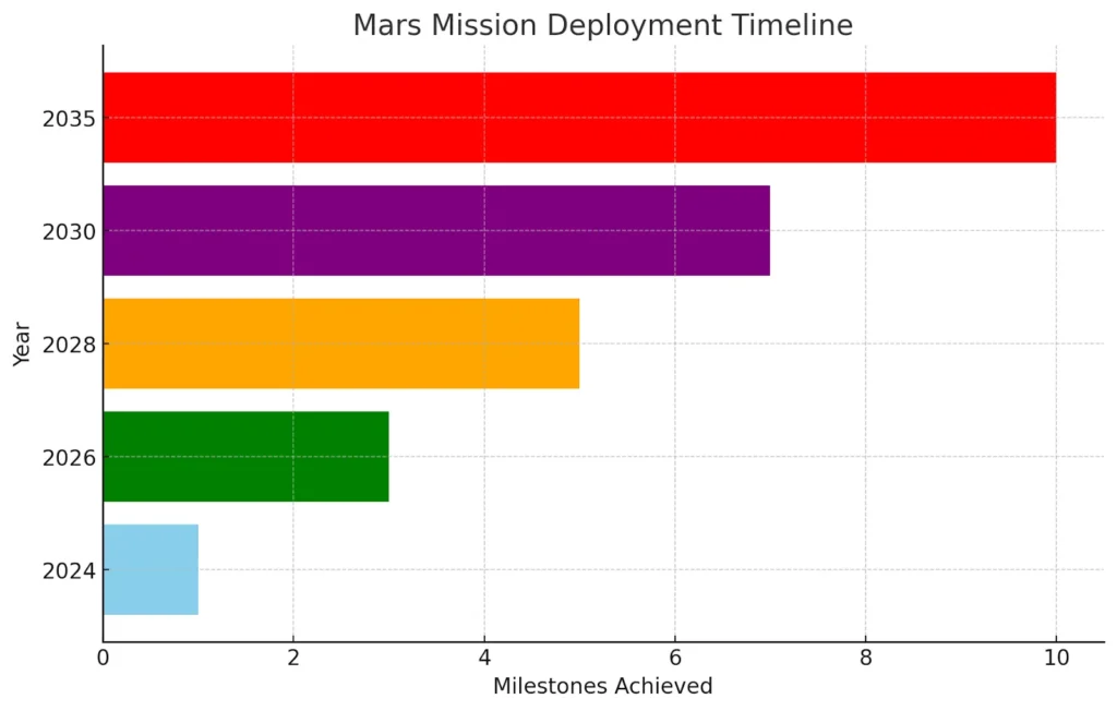Mars Mission Deployment Timeline Mars Mission Deployment Timeline