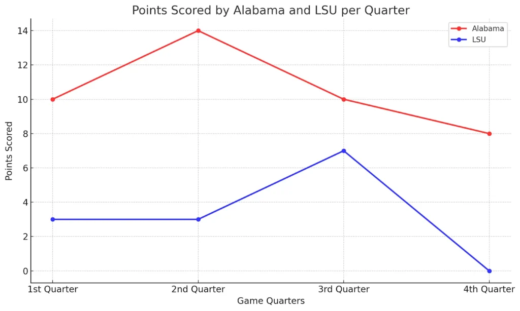 Points Scored by Alabama and LSU per Quarter Points Scored by Alabama and LSU per Quarter