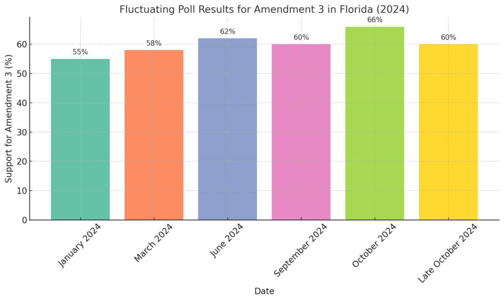 Florida's Amendment 3 Poll Variability on Amendment 3