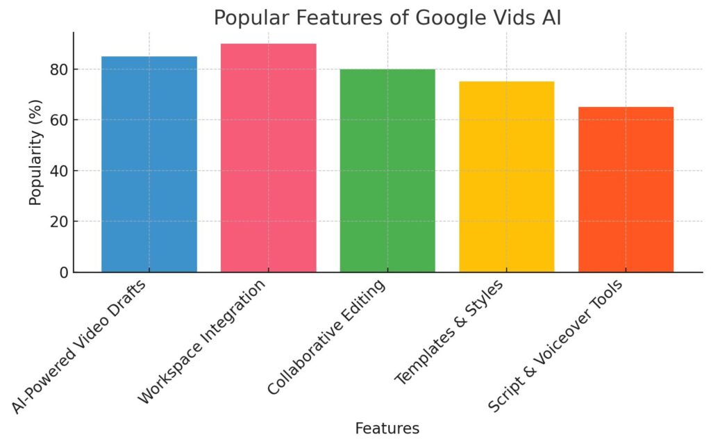 Popular Features of Google Vids AI Popular Features of Google Vids AI