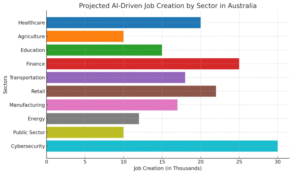 Projected AI-Driven Job Creation by Sector in Australia Projected AI-Driven Job Creation by Sector in Australia