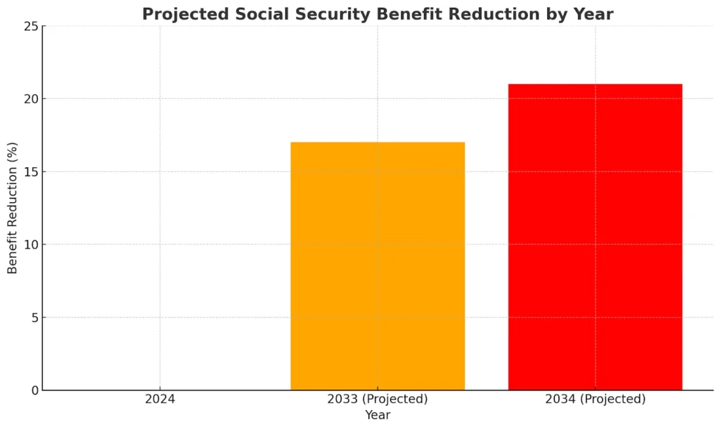 Projected Social Security Benefit Reduction by Year Projected Social Security Benefit Reduction by Year