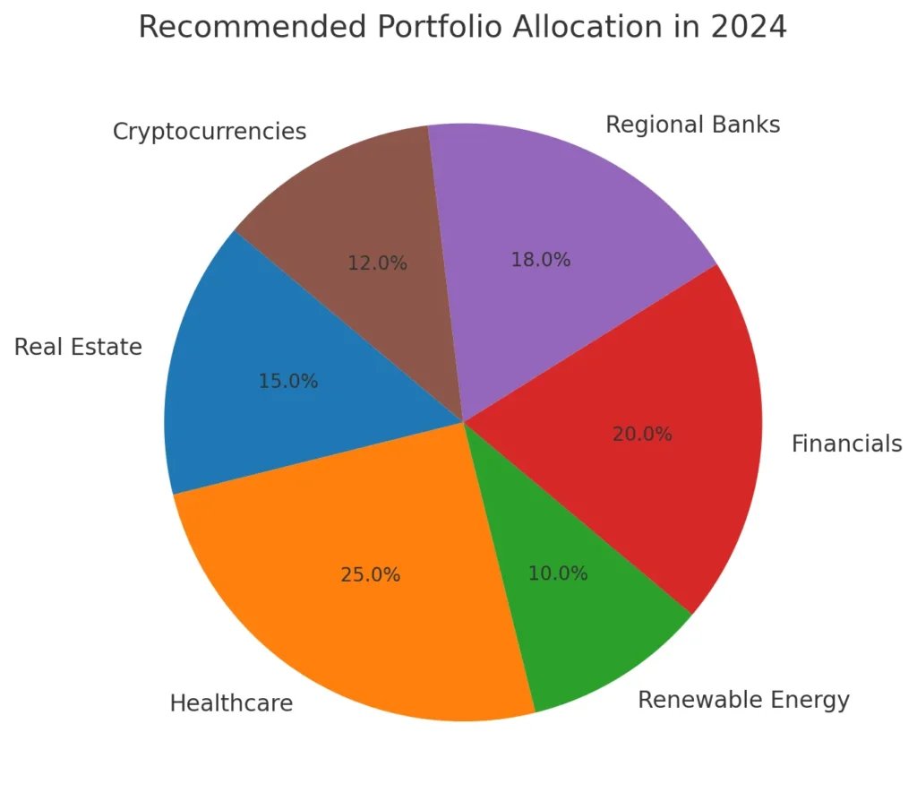 Recommended Portfolio Allocation in 2024